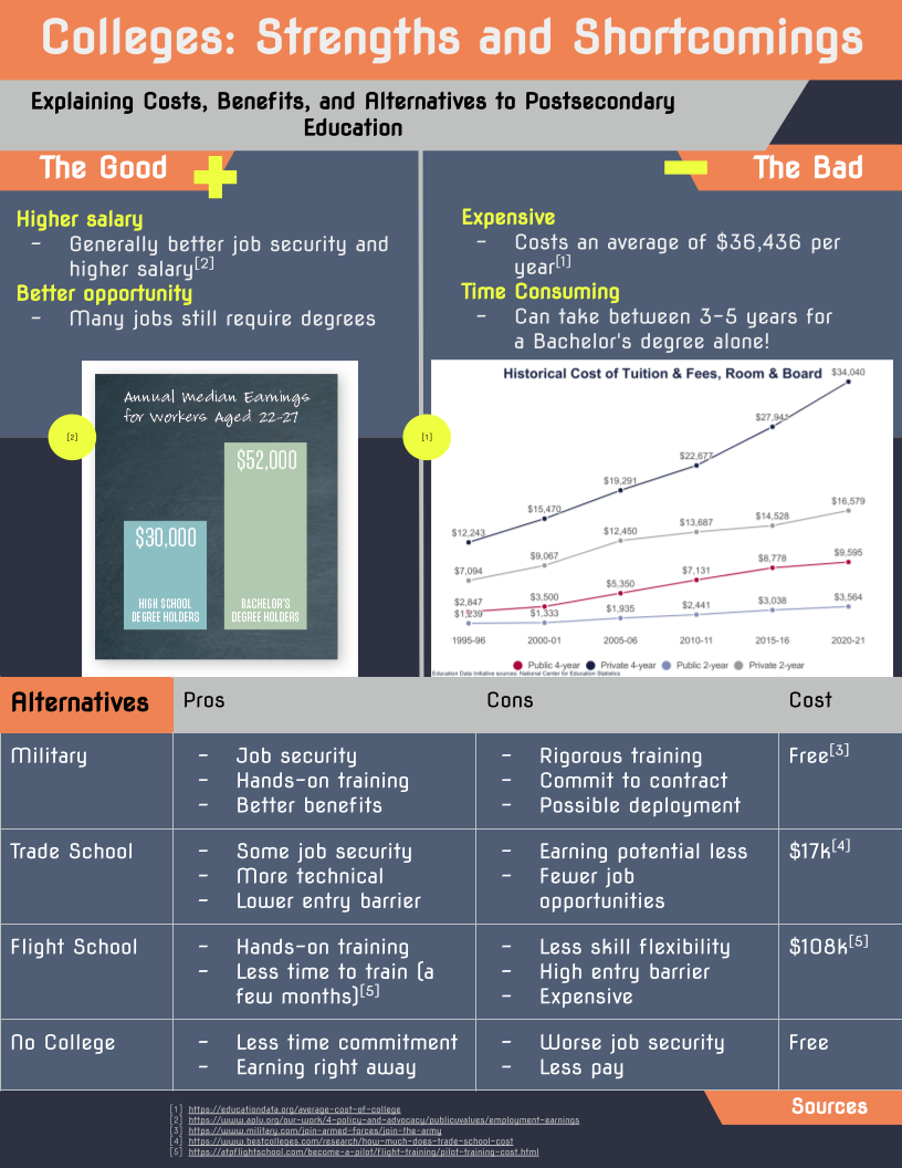 Infographic showing the good and bad of colleges, as well as alternatives and their costs